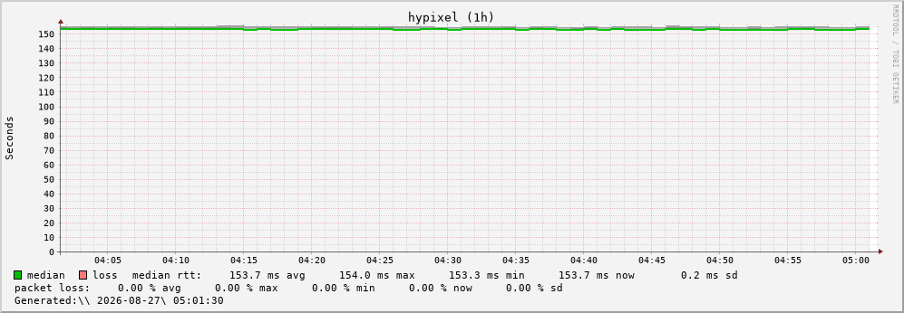 Hypixel 延迟实时监控